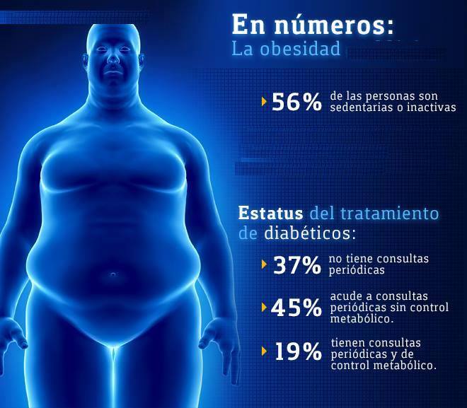 Guanajuato, por debajo de la media nacional en casos de diabetes.