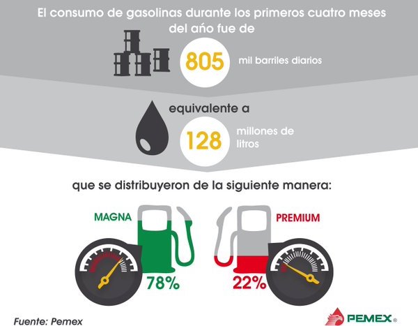 Se consumen 128 millones de litros de gasolina al día en México.