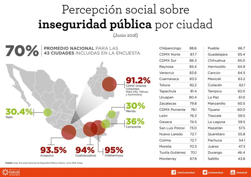 inseguridad mexico evalua