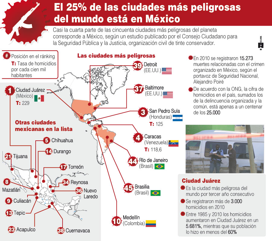 MÉXICO TIENE 12 DE LAS CIUDADES MÁS PELIGROSAS DEL MUNDO.