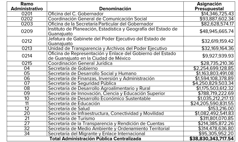 YA HAY PRESUPUESTO PARA GUANAJUATO EN 2020; SEGURIDAD TENDRÁ MÁS RECURSO