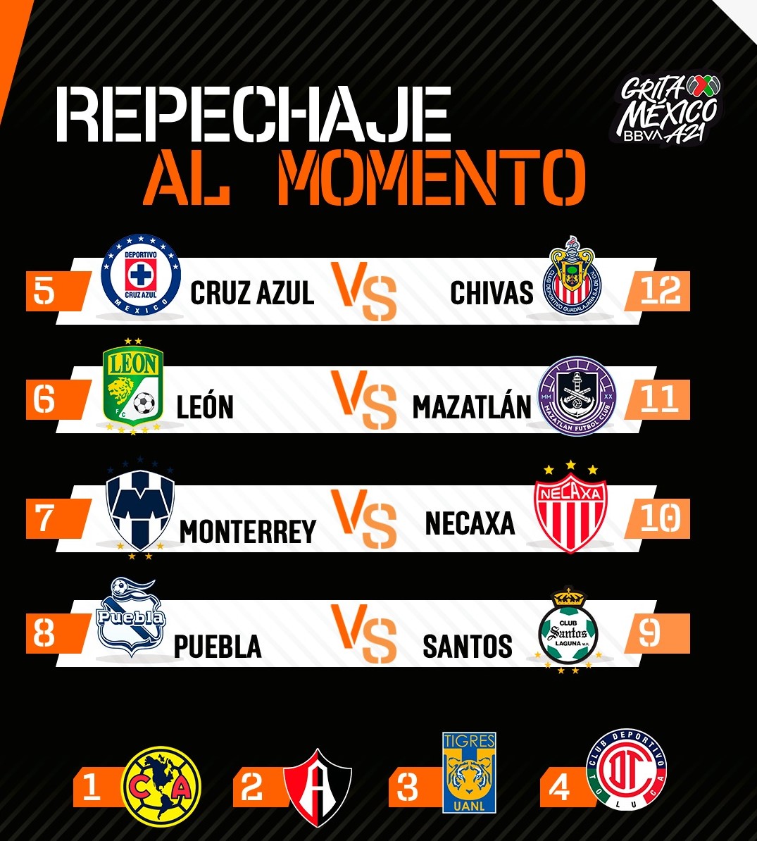 ASÍ VA EL REPECHAJE DEL GRITA MÉXICO A21