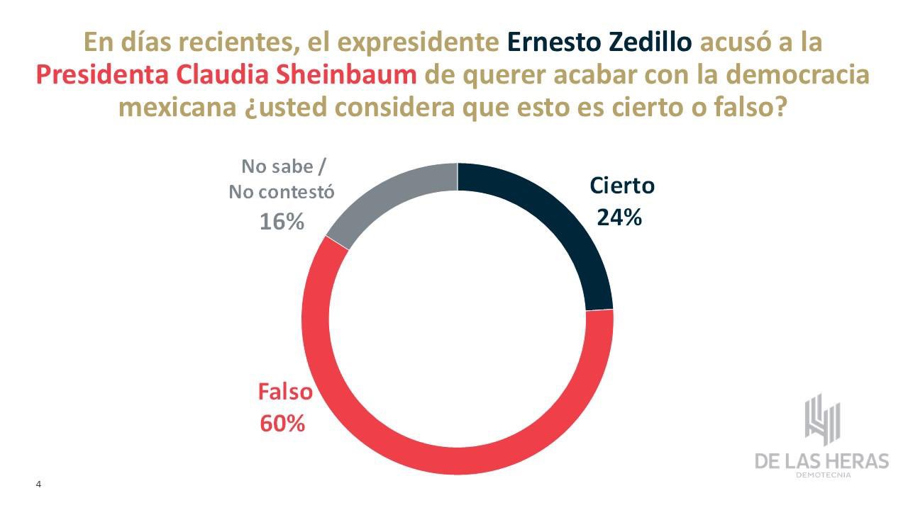 #Nacional ENCUESTA REVELA QUE MEXICANOS RESPALDAN A SHEINBAUM, ANTE ACUSACIONES DE ZEDILLO