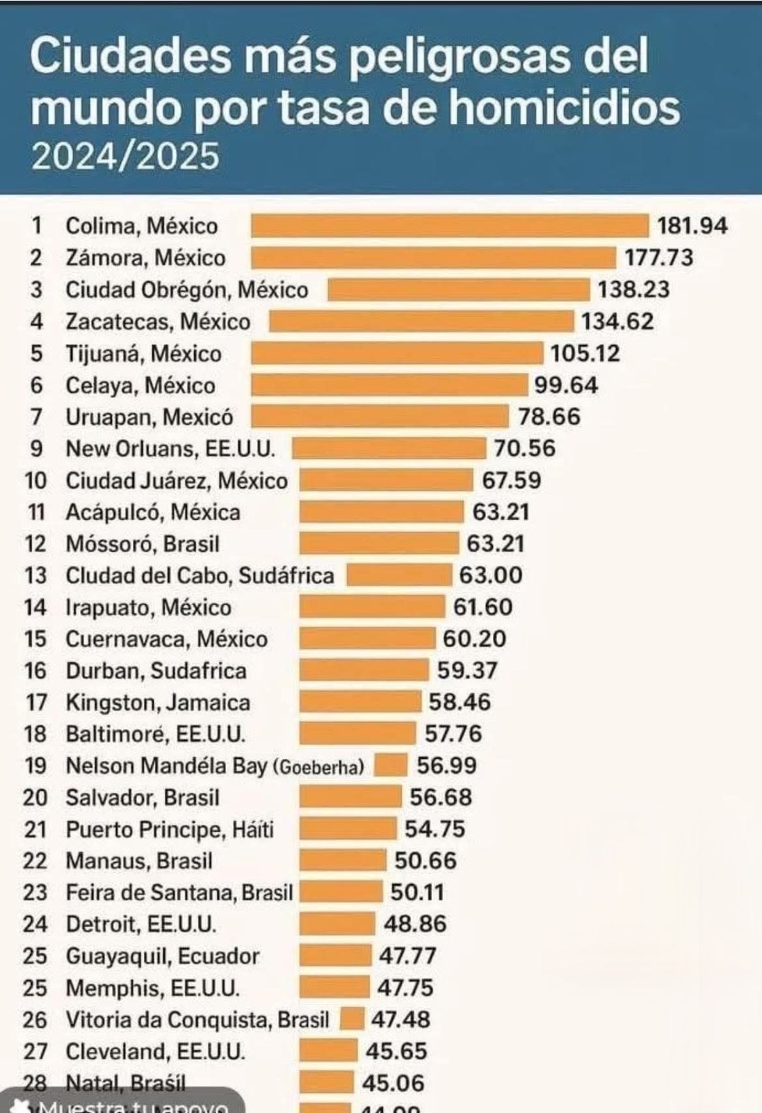 LA VIOLENCIA URBANA, UNA CRISIS QUE GOLPEA A MÉXICO