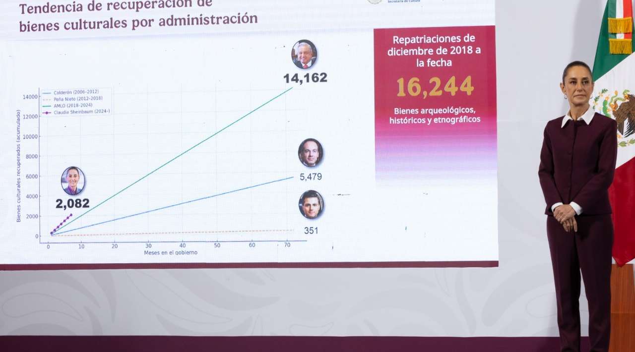 RECUPERACIÓN DEL PATRIMONIO CULTURAL, MÉXICO RESCATA MÁS DE 2 MIL PIEZAS  