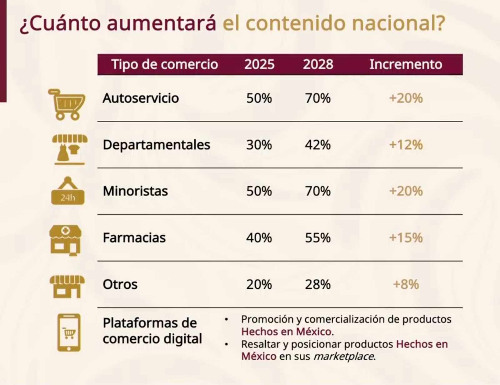 #Nacional ¡ADIÓS A LOS PRODUCTOS ESTADOUNIDENSES! MÁS PRODUCTOS NACIONALES EN TIENDAS, FARMACIAS Y PLATAFORMAS DIGITALES TRAS ACUERDO FEDERAL