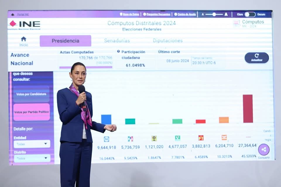 CASI 13 MILLONES DE MEXICANOS PARTICIPARON EN LA ELECCIÓN JUDICIAL  