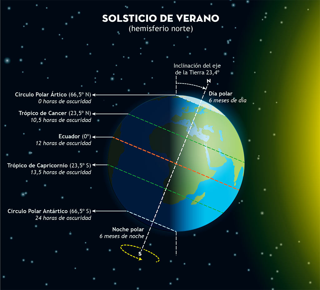 SOLSTICIO DE VERANO, HOY ES EL DÍA MÁS LARGO DEL AÑO