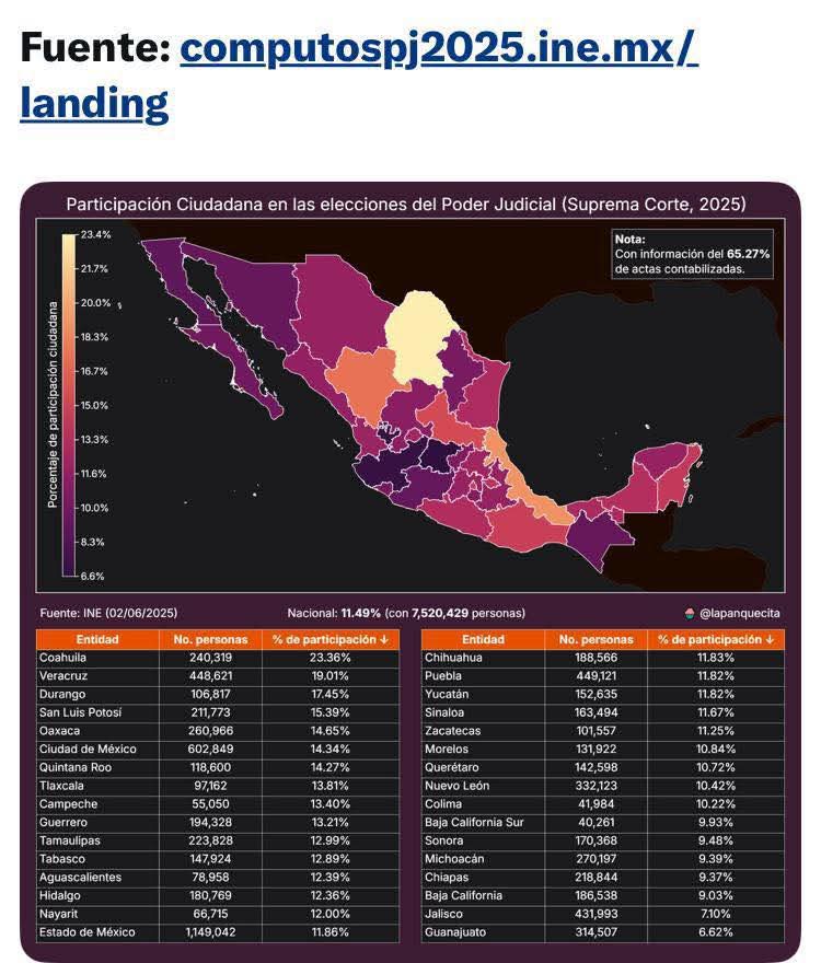 GUANAJUATO, EL ESTADO CON MENOR PARTICIPACIÓN EN ELECCIÓN JUDICIAL  