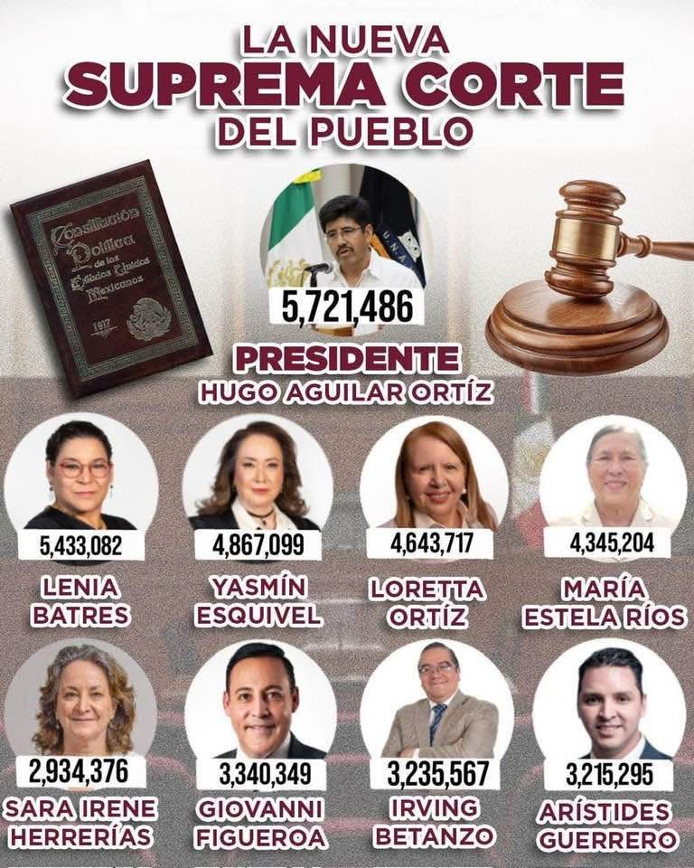 🏛️ SUPREMA CORTE DEL PUEBLO; ASÍ QUEDÓ LA NUEVA CORTE ELECTA POR VOTO POPULAR