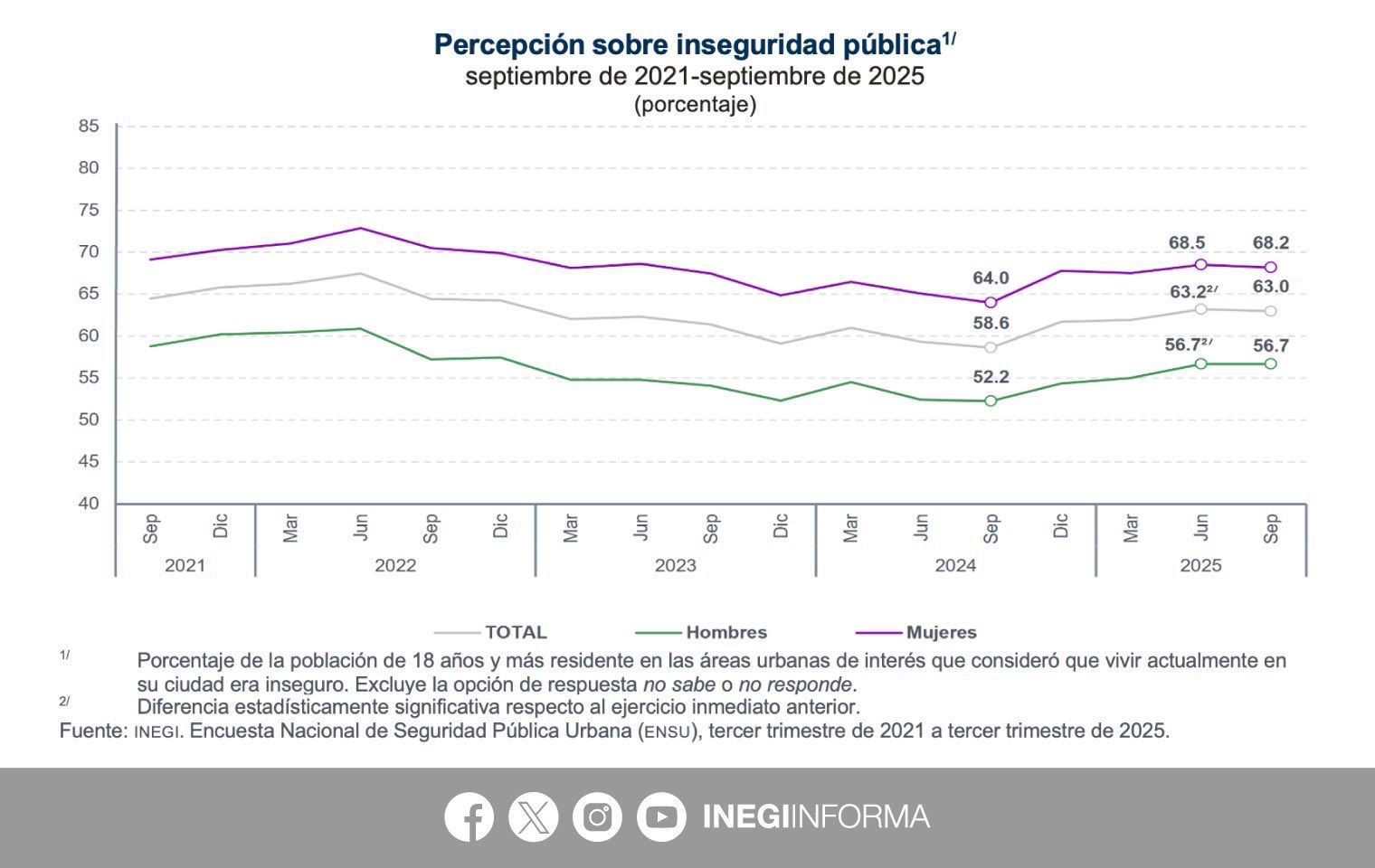 #Irapuato se encuentra entre las ciudades con mayor percepción de inseguridad en México