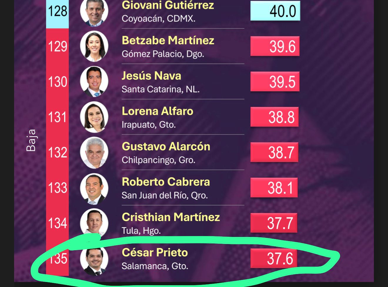 🔴🆘🆘 César Prieto aparece reprobado por la ciudadanía en la más reciente encuesta nacional Mitofsky